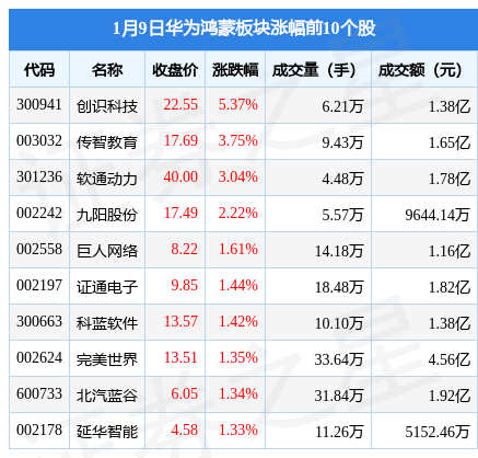 华为手机卡1信息
:华为鸿蒙板块1月9日跌0.05%，南天信息领跌，主力资金净流出8286.13万元
