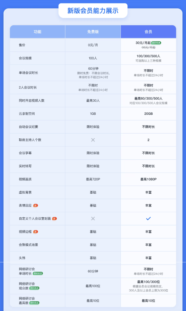 苹果高清免费版
:腾讯会议：免费用户最高单场100人最长60分钟。“300人不限时”取消