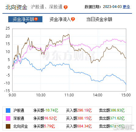 东方付通苹果版:南北水 | 南水今日抛售恒生电子超6亿元，北水连续19日净买入！抢筹腾讯超7亿港元