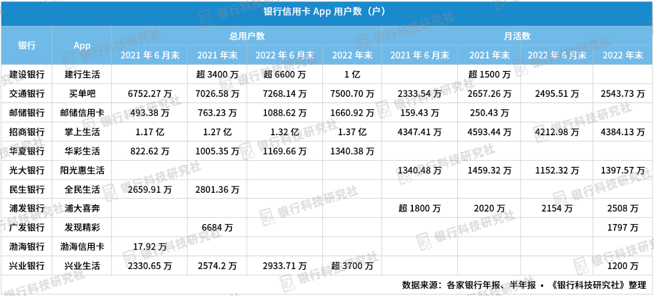 掌上曲靖苹果版app:信用卡App用户数统计，“钞”能力让建行飞速增长，招行“称王”