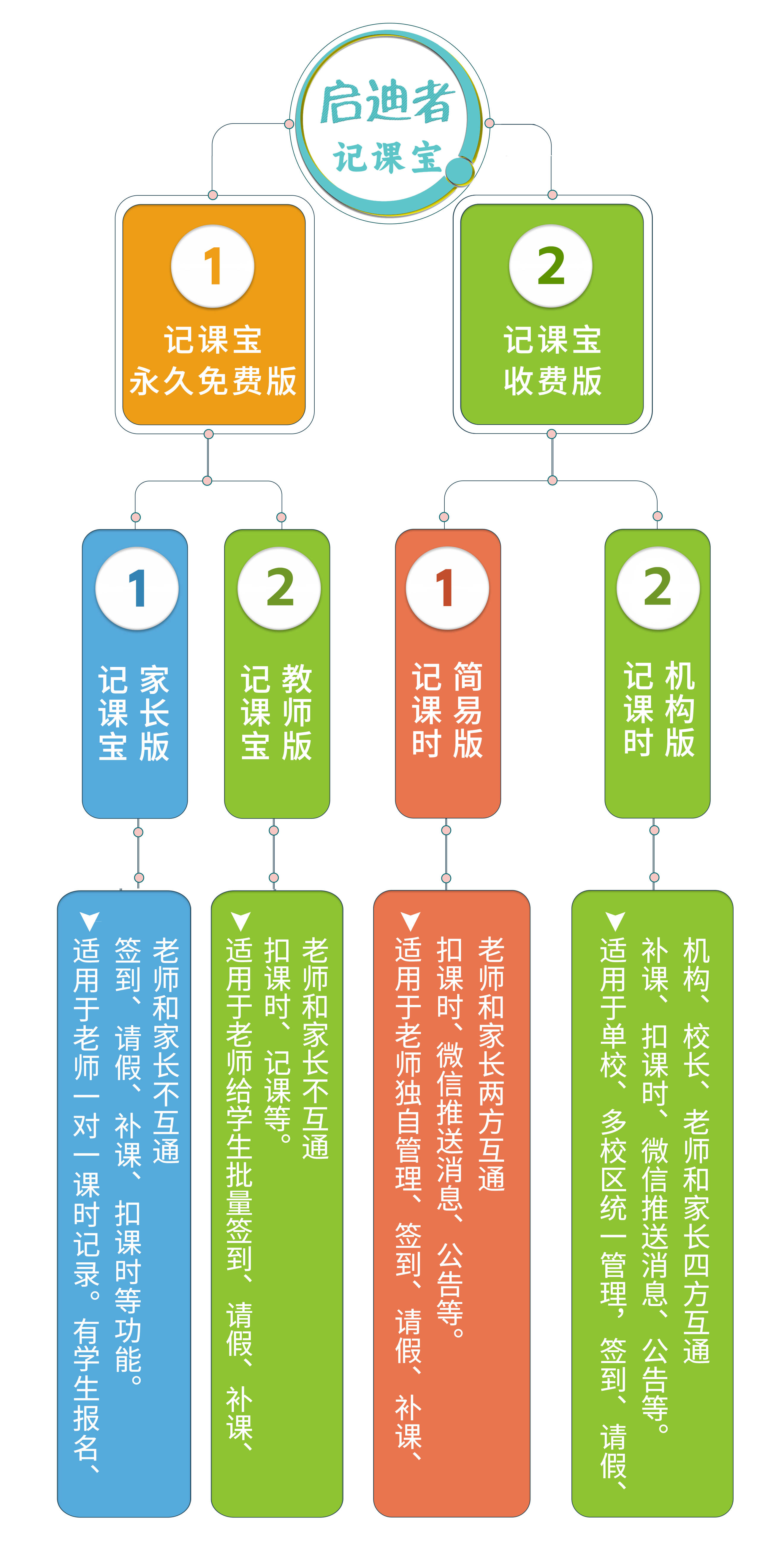 微课宝苹果版:教培管理系统哪个好用？-启迪者记课宝机构版，简单上手好用不贵