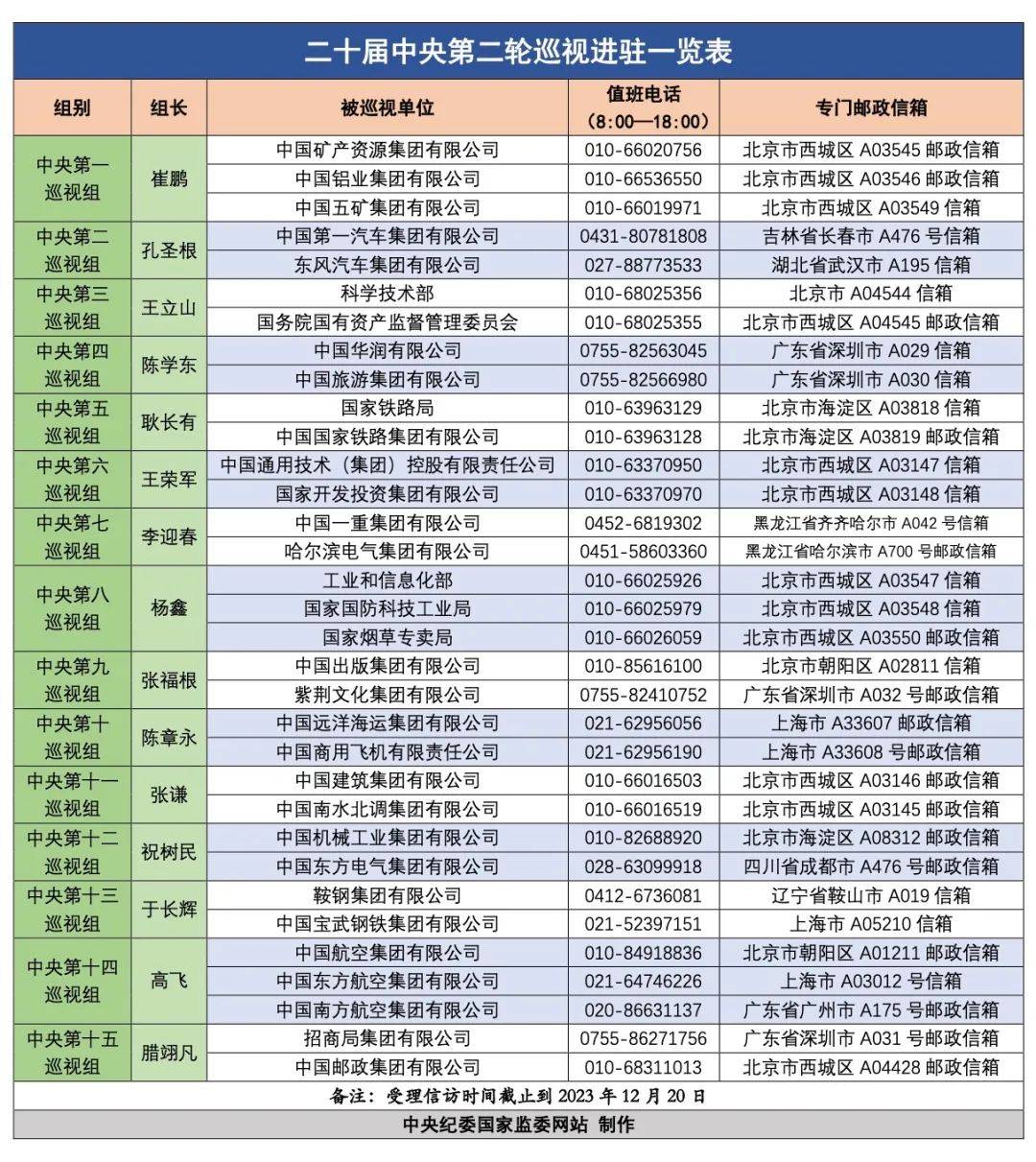 15位中央巡视组组长，全部亮相！