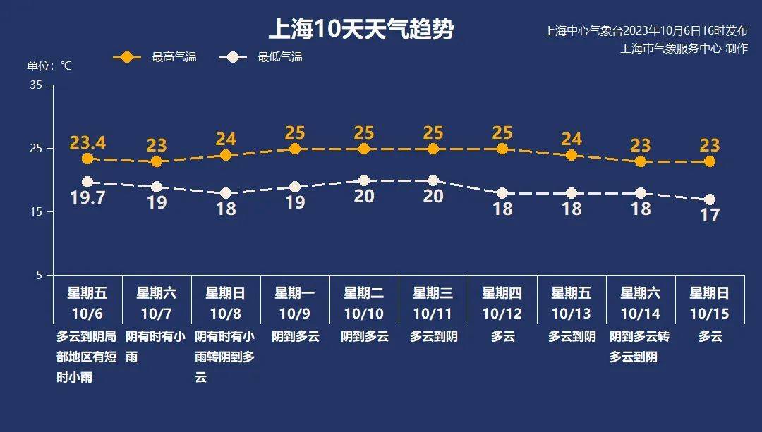 10月7日·上海早新闻