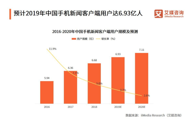 手机新闻应用渗透率市场渗透率越高越好吗-第2张图片-太平洋在线下载