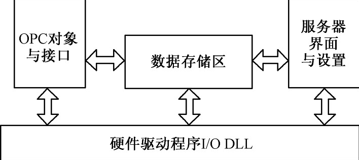 opc客户端怎么编程opc怎么与plc通信-第2张图片-太平洋在线下载