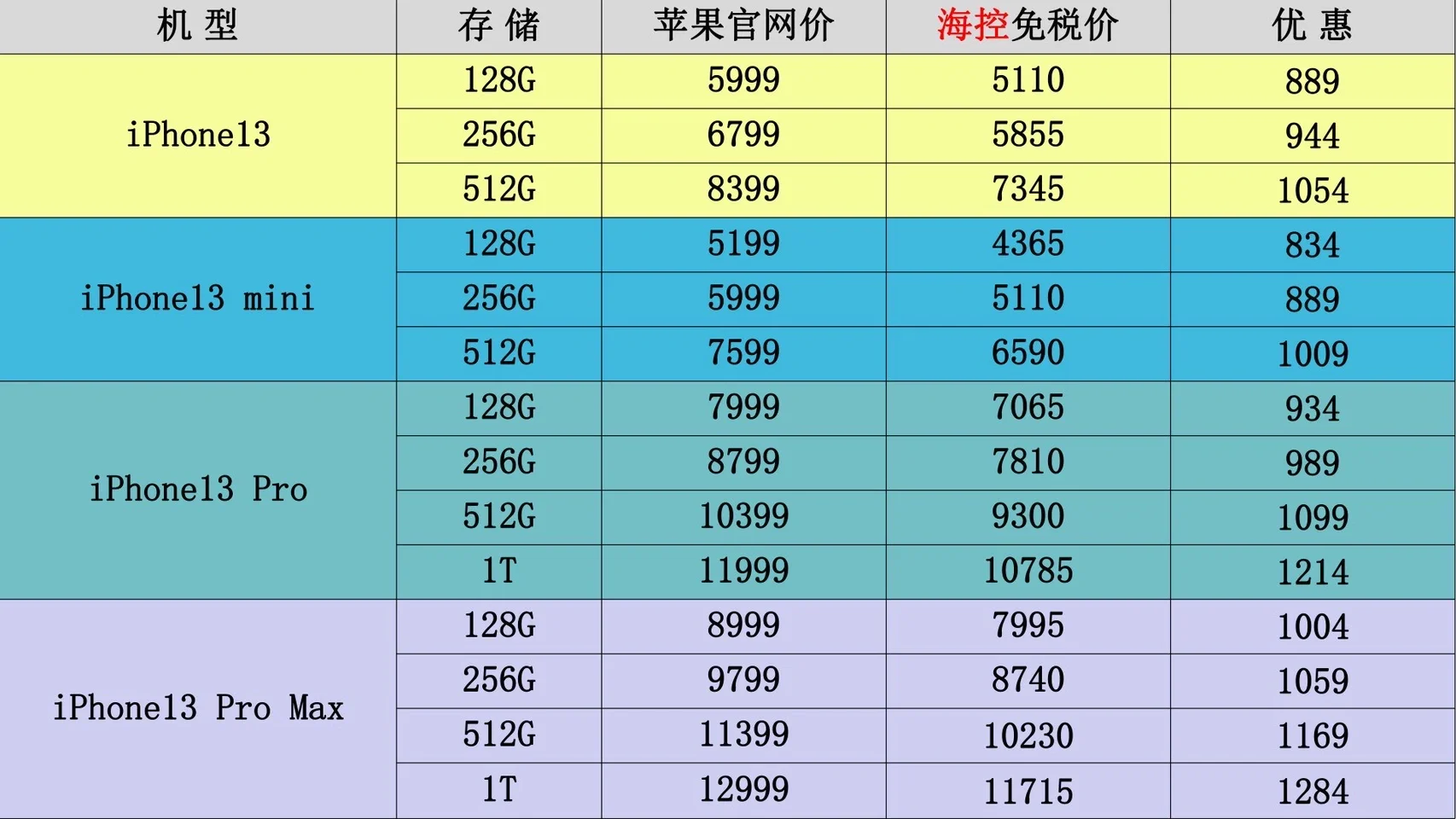 海南版苹果型号区别中国苹果排行榜前十名-第2张图片-太平洋在线下载