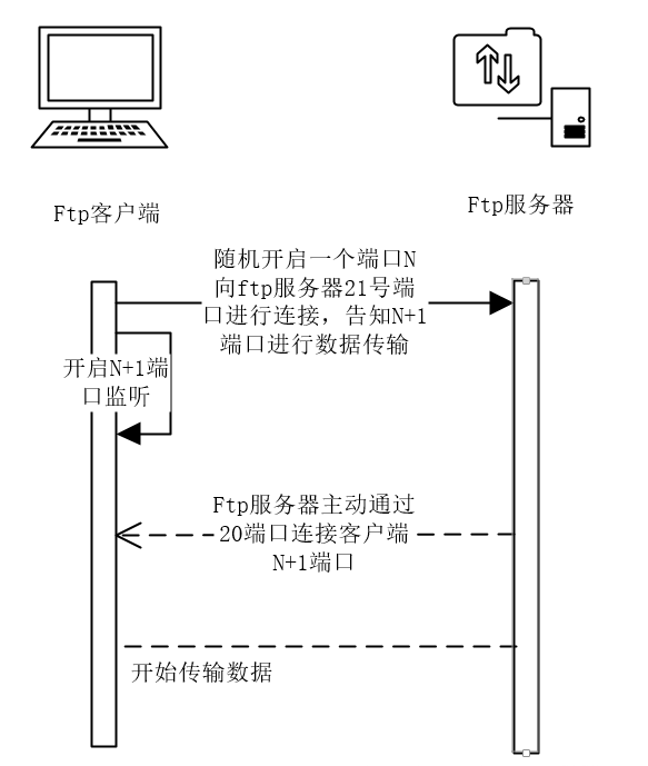 客户端ftp命令端口ftp服务器和ftp客户端-第2张图片-太平洋在线下载